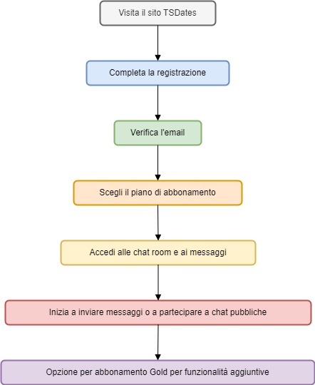 Diagramma del Processo di Iscrizione e Interazione